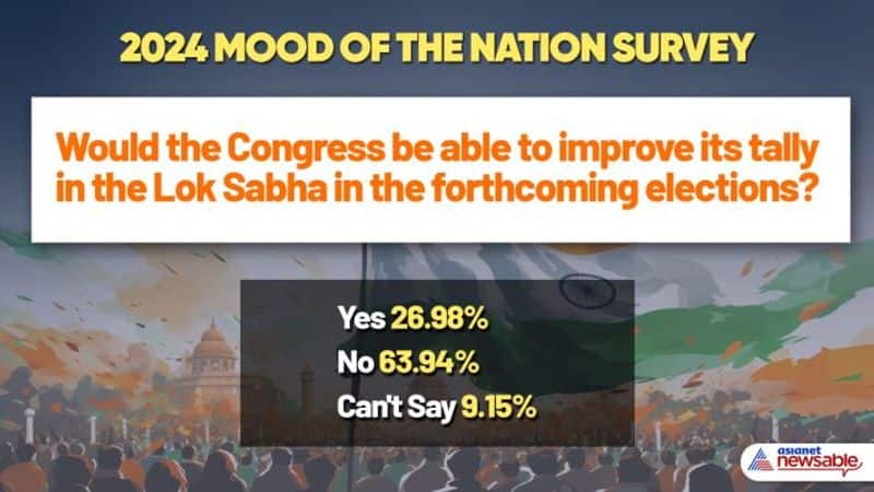 Asianet News Mood of the Nation Survey shows advantage BJP in Lok Sabha polls, Congress in deeper trouble 