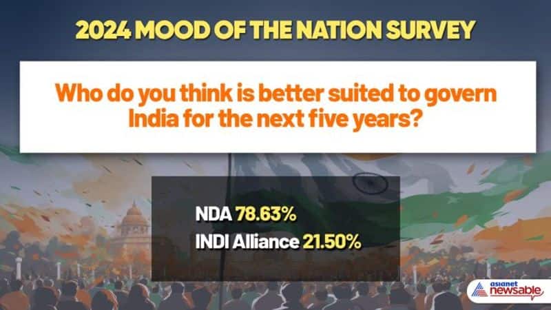 2024 Mood of the Nation Survey: Narendra Modi top choice for PM post across India