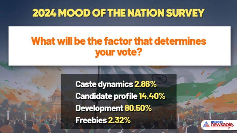 2024 Mood of the Nation Survey: Development, not freebies, matters the most to New India's voters