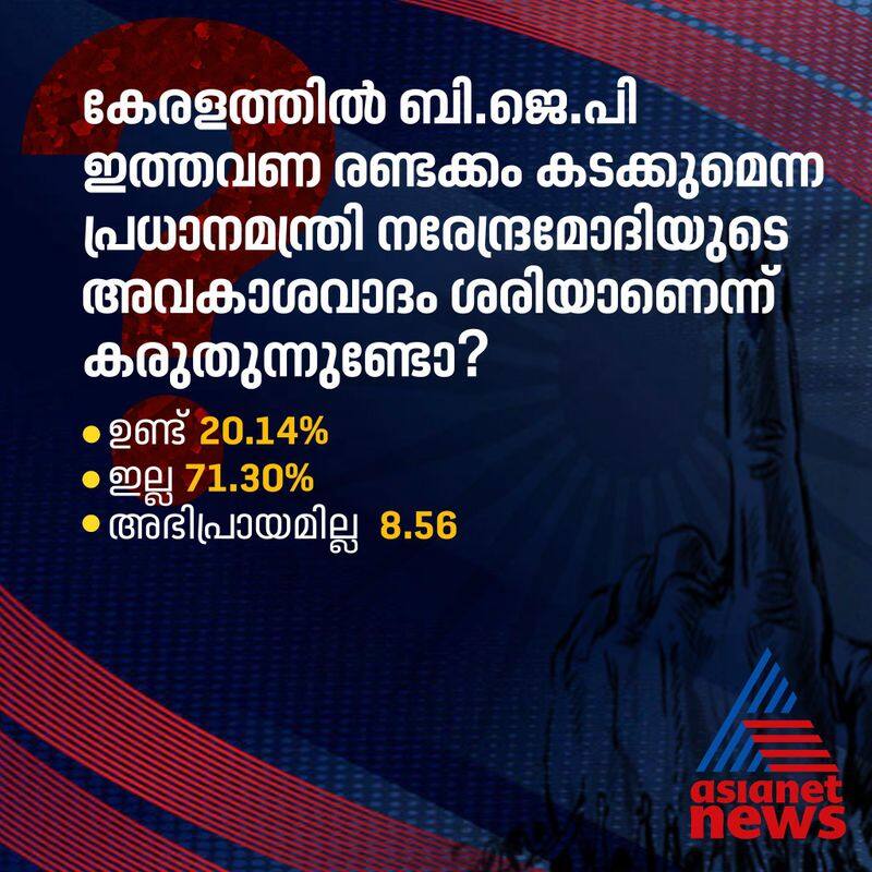 Kerala s answer to four questions in Mood of the Nation opinion poll ppp