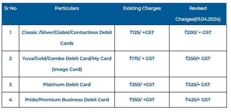 from April 1 SBI to increase annual maintenance charges by 75 on these debit cards san