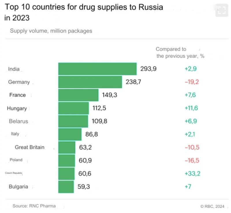 India surpasses Germany as Russia's top medicine supplier, delivering 294 million packages in 2023 snt