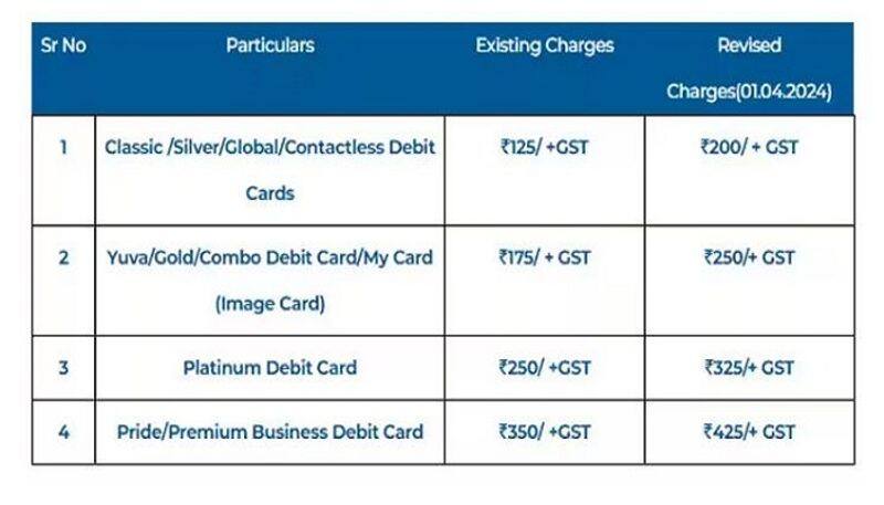 Are you using SBI Debit Card?  big burden to  customers pocket again!-sak