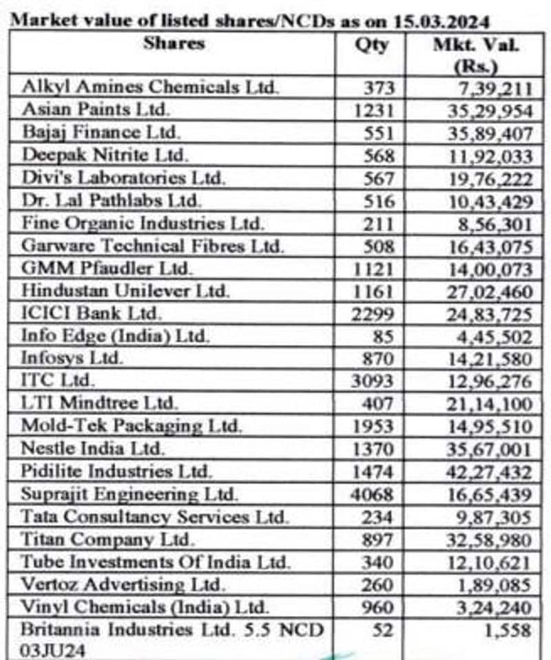 INC leader Rahul Gandhi owns Pidilite GMM Pfaudler Deepak Nitrite among 25 shares san