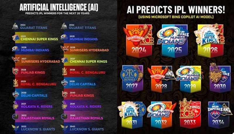 AI Predicts Next 10 Year IPL Champion RCB Will Win in 2024 and 2033 san