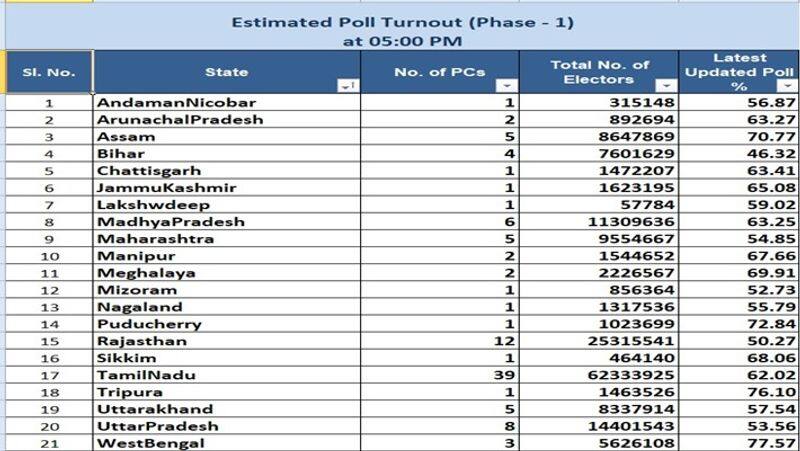 Loksabha election 2024 first phase voting finished tamilnadu cast 63 percent voter turnout smp