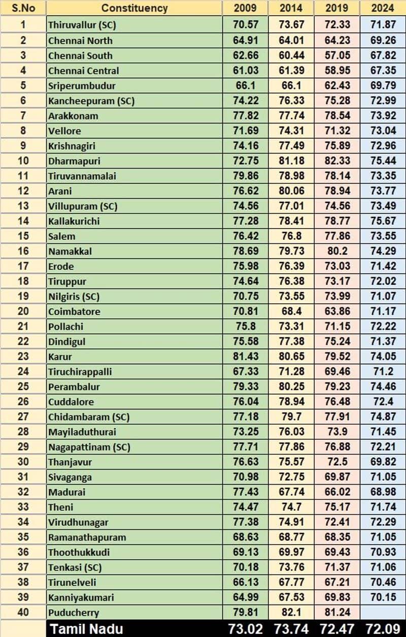 Loksabha elections 2024 comparatively less percentage of polling in tamilnadu in last 4 elections ans