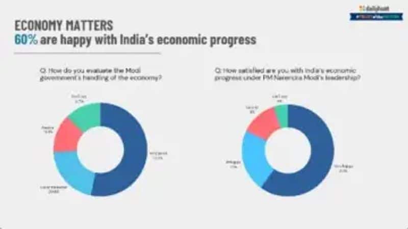 trust of the nation 2024 see what people says about pm modi in a survey by daily hunt ans