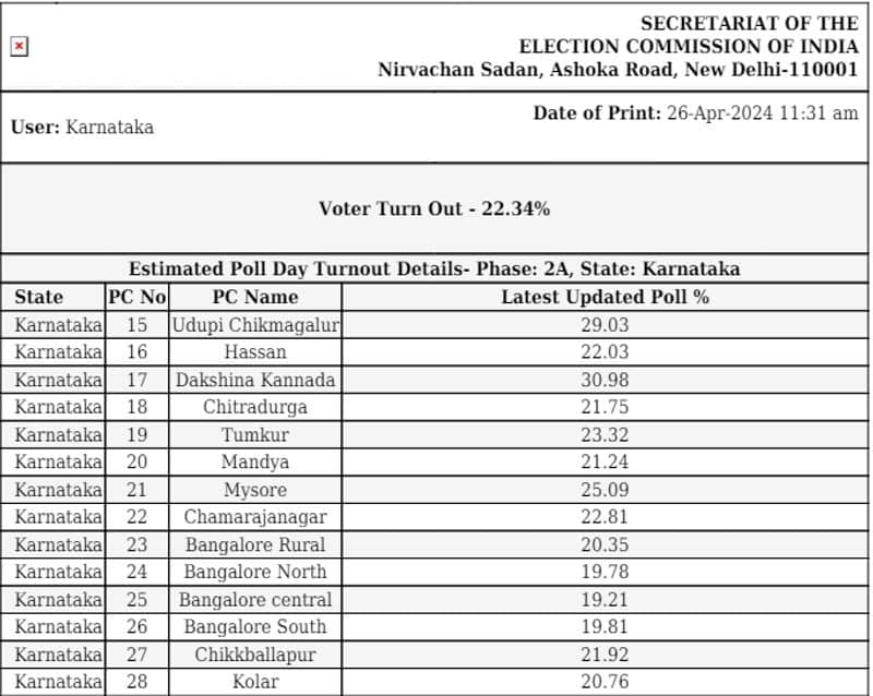 Karnataka lok sabha election 2024 phase Two 11 AM Voting percentage  san