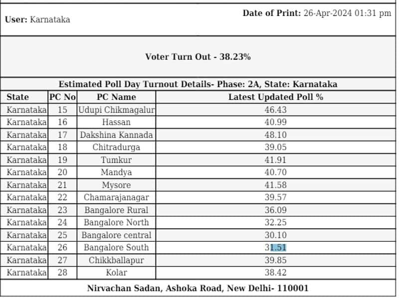 Karnataka lok sabha election 2024 phase Two 11 AM Voting percentage  san