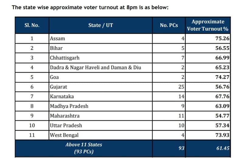 Lok Sabha elections 2024: Over 61% voter turnout in Phase 3 till 7 pm, check state-wise details here AJR