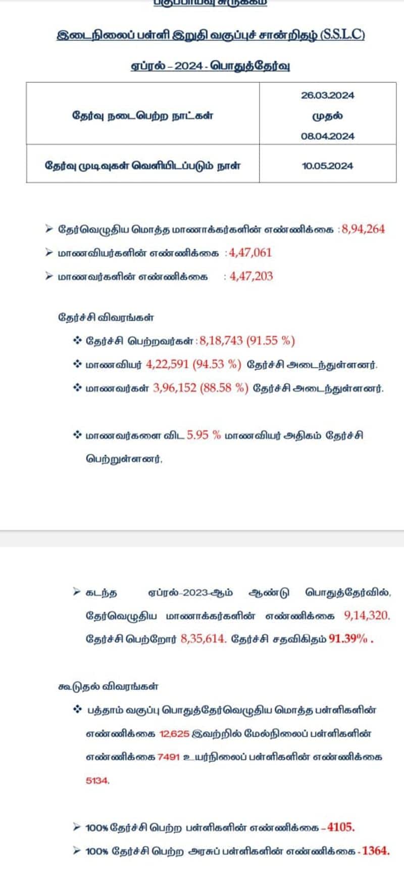 Tamilnadu SSLC 10th Result 2024 out; how to check it via online