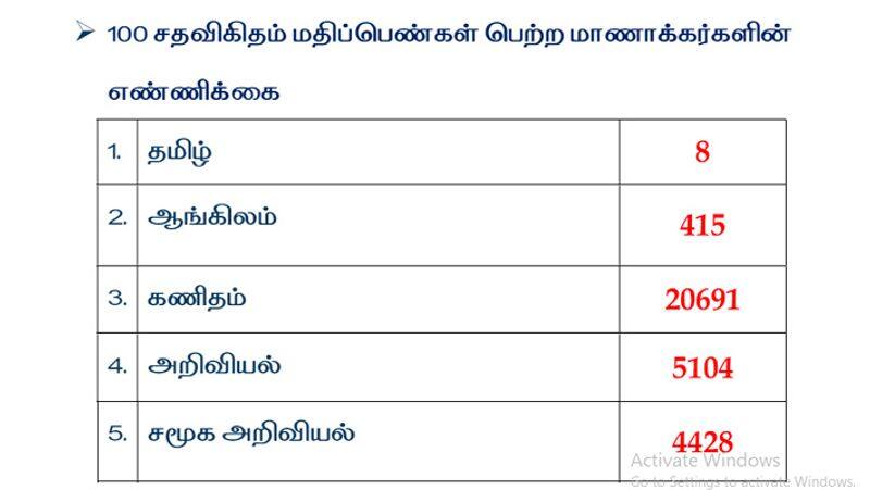 SSLC 10th Result 2024...Subject wise pass percentage tvk