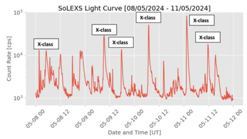 The most awful solar explosion to strike Earth in two decades is captured by Aditya L1-rag