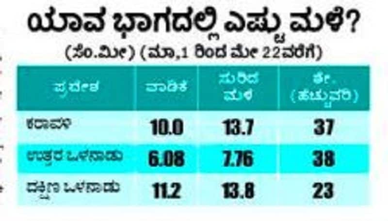 26 Percent More Pre Monsoon Rain in Karnataka grg 