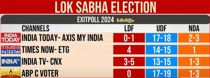 Lok Sabha Elections 2024: Kerala Exit Polls Updates: BJP Likely To Open ...