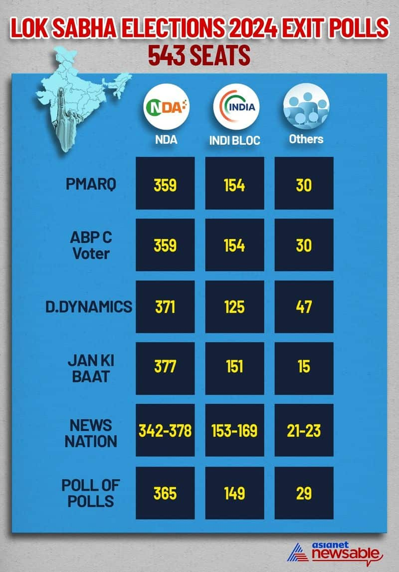 Lok Sabha elections 2024NDA expected to edge out INDIA bloc in