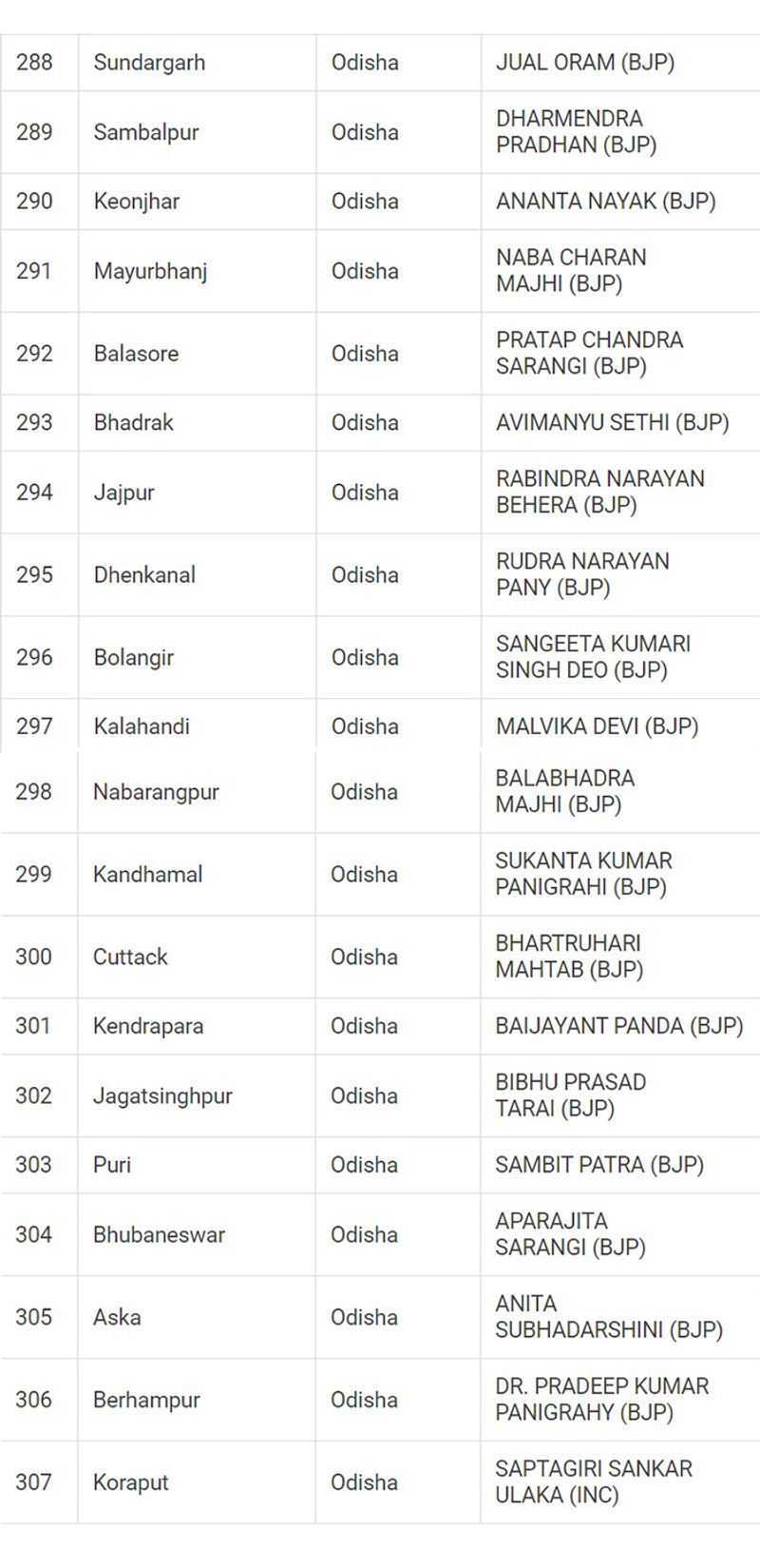 Lok Sabha Election 2024 results: Here's a look at full list of winners ...