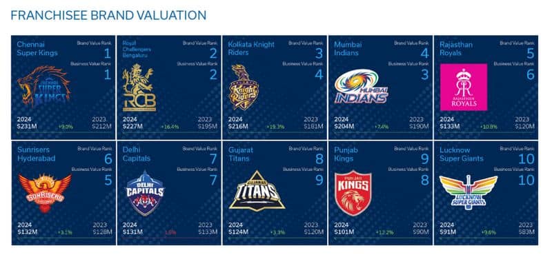 IPL business value surges to Rs 135,000 crore, brand value hits Rs 28,000 crore; CSK tops franchise rankings snt