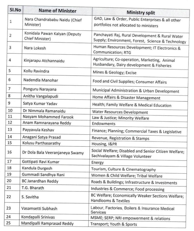 Andhra Pradesh Cabinet portfolios announced: Who gets what? See full list AJR