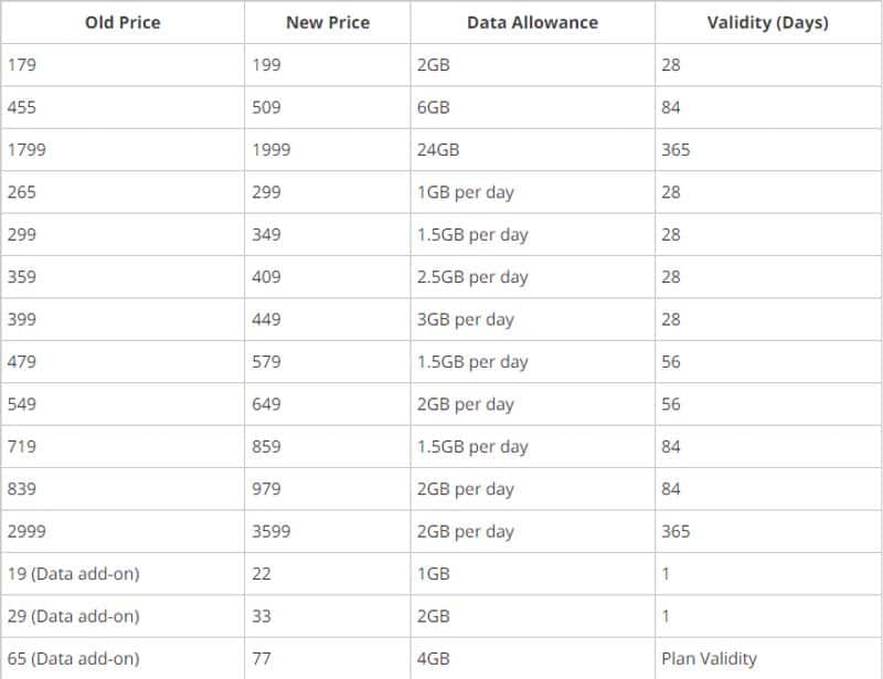 After Reliance Jio Airtel also announced price hike for Prepaid Recharge Plans and Postpaid Plans